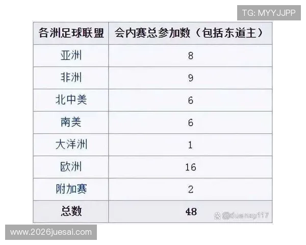 2026世界杯预选赛晋级规则对各大洲的具体影响分析